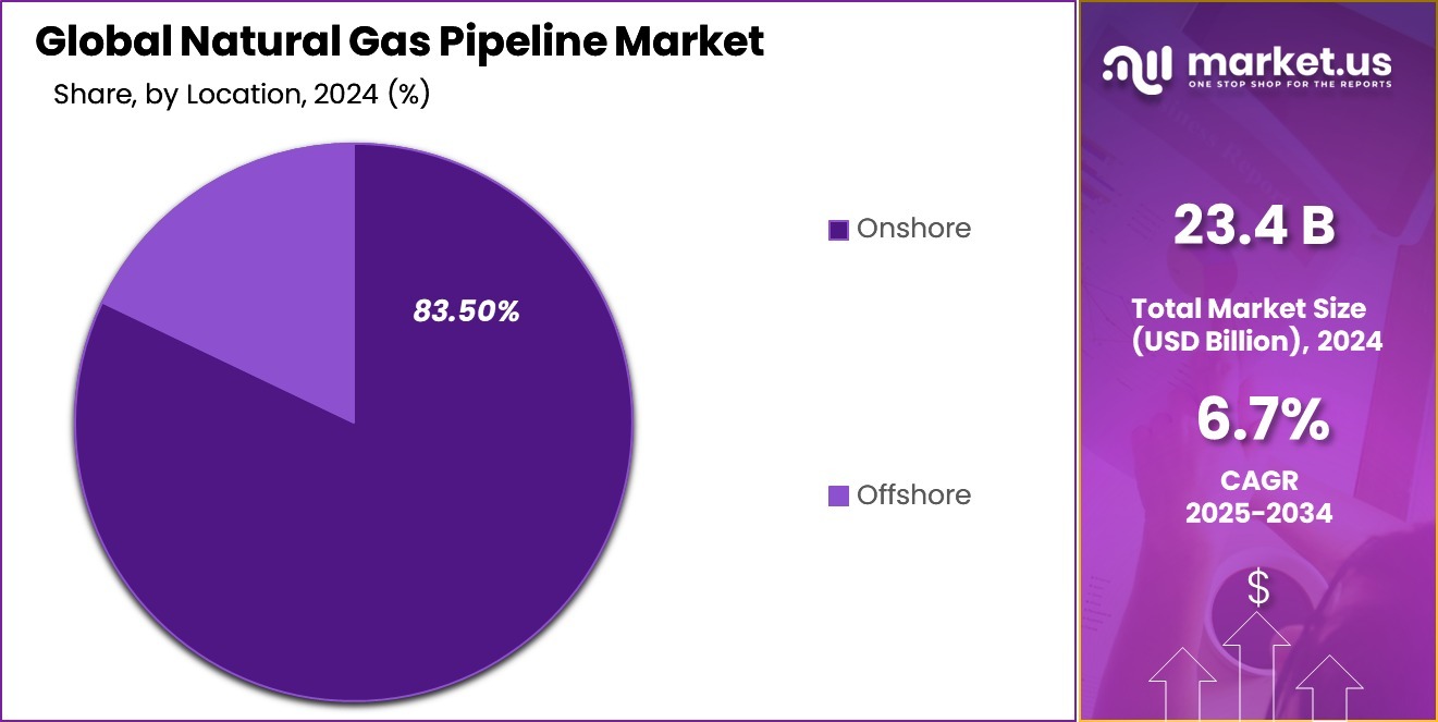 Natural Gas Pipeline Market Share