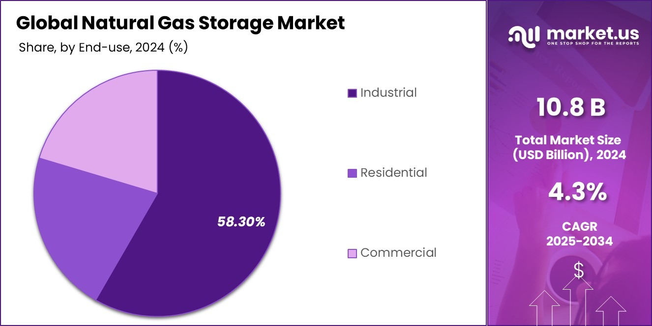 Natural Gas Storage Market Share