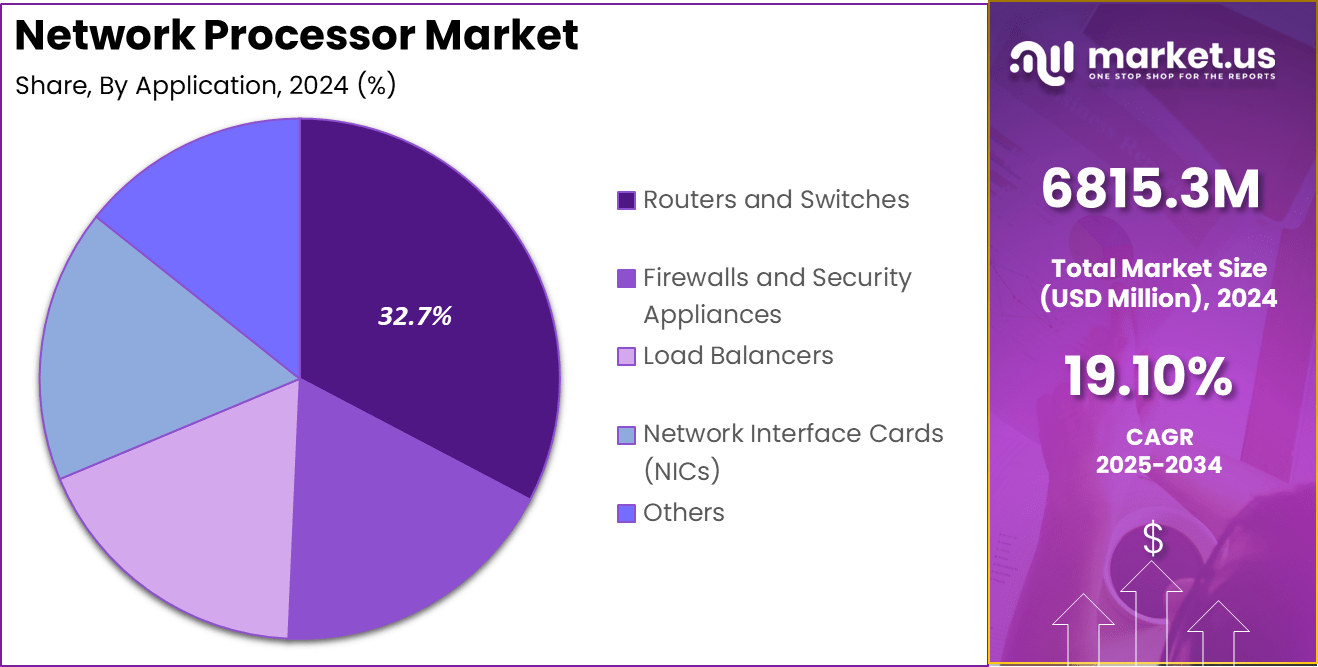 Network Processor Market Share