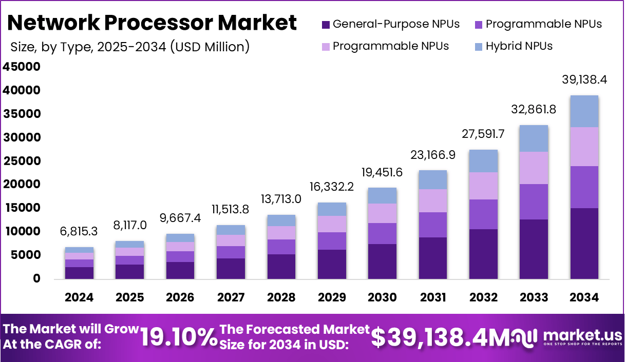 Network Processor Market Size, Share, Tech | CAGR at 19.10%, image size:1217x706