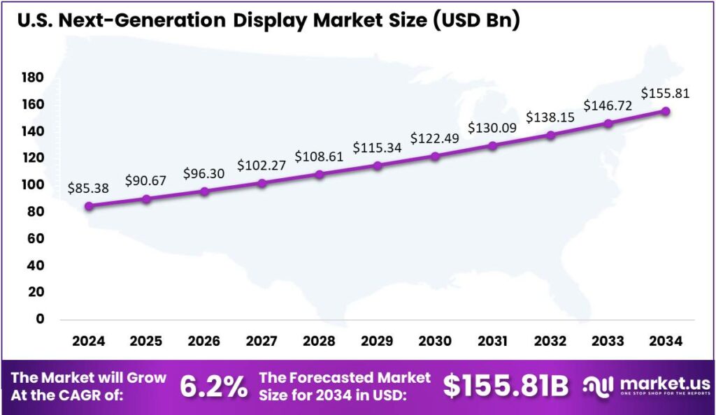 Next-Generation Display Market US region