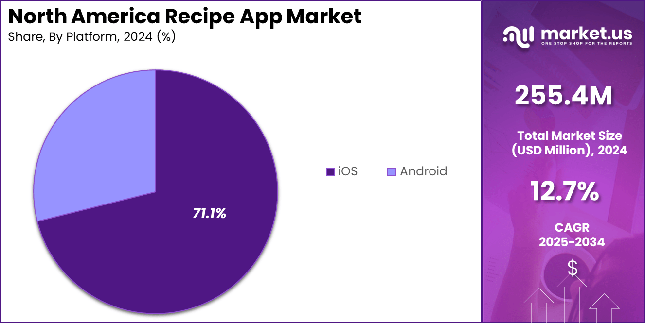 North America Recipe App Market Share