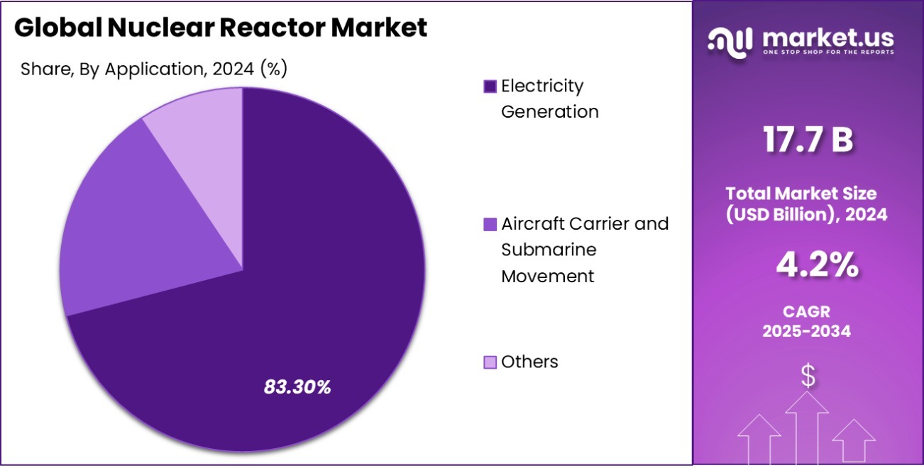 Nuclear Reactor Market Share