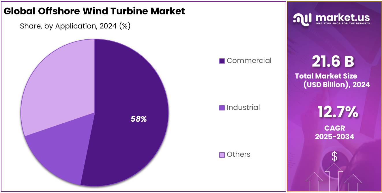 Offshore Wind Turbine Market Share