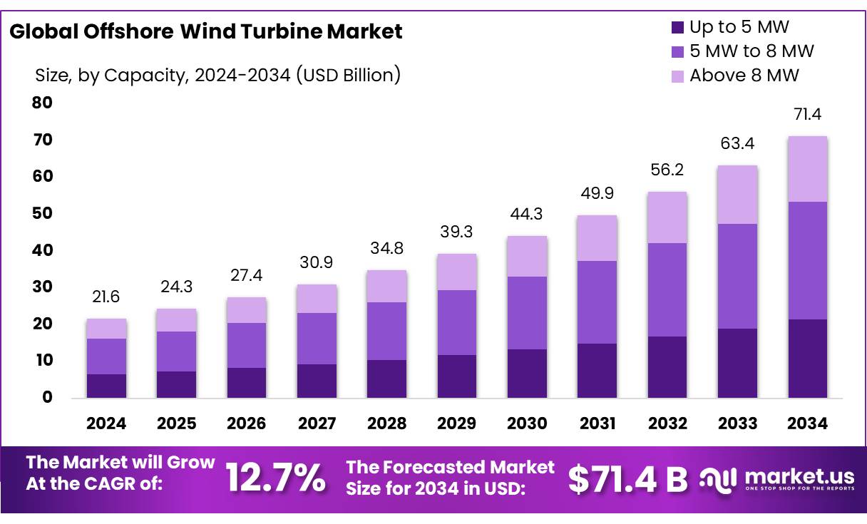 Offshore Wind Turbine Market