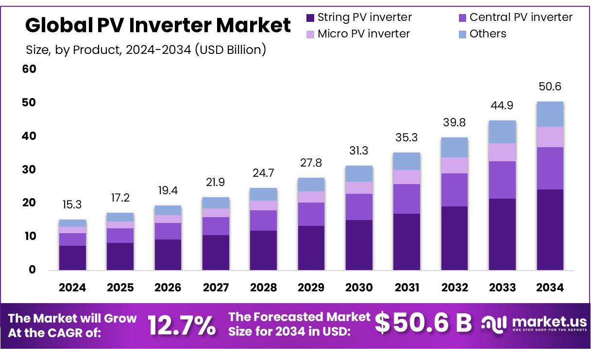 PV Inverter Market
