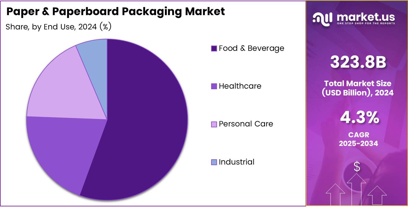 Paper and Paperboard Packaging Market Share
