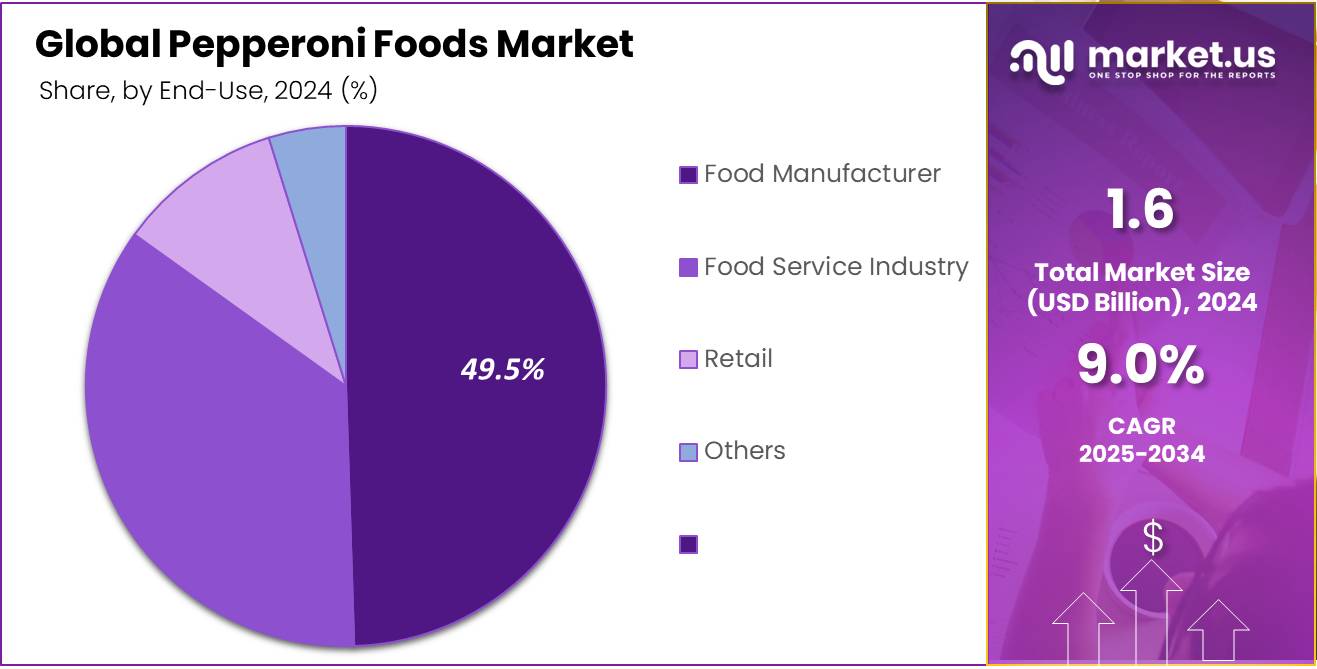 Pepperoni Foods Market Share