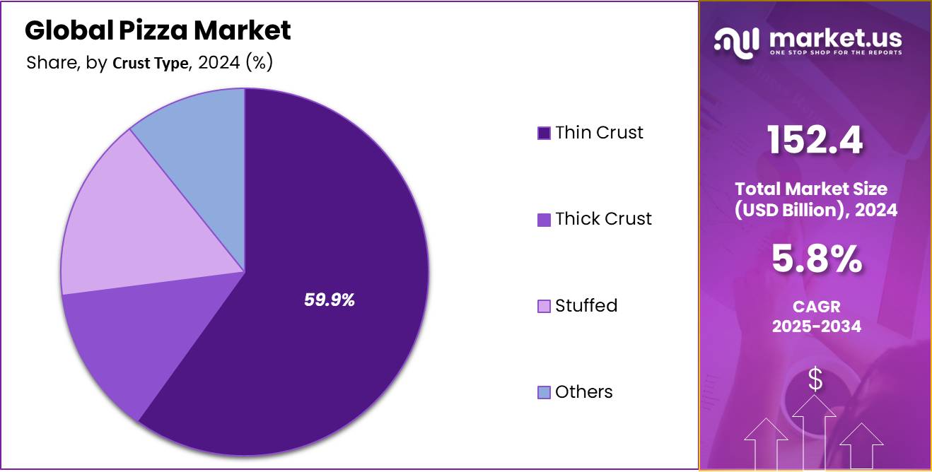 Pizza Market Share