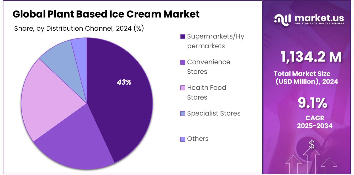 Plant Based Ice Cream Market Share