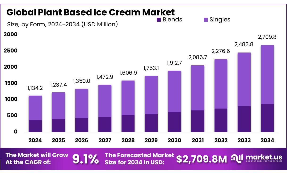 Plant Based Ice Cream Market