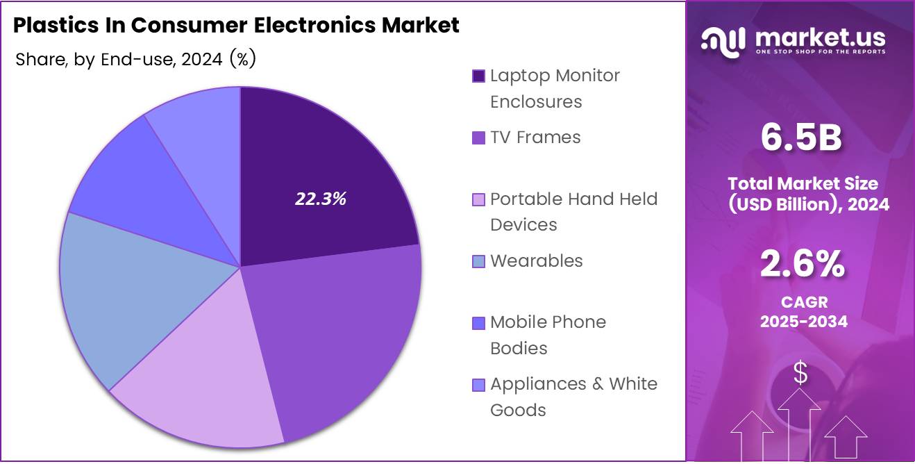 Plastics In Consumer Electronics Market Share