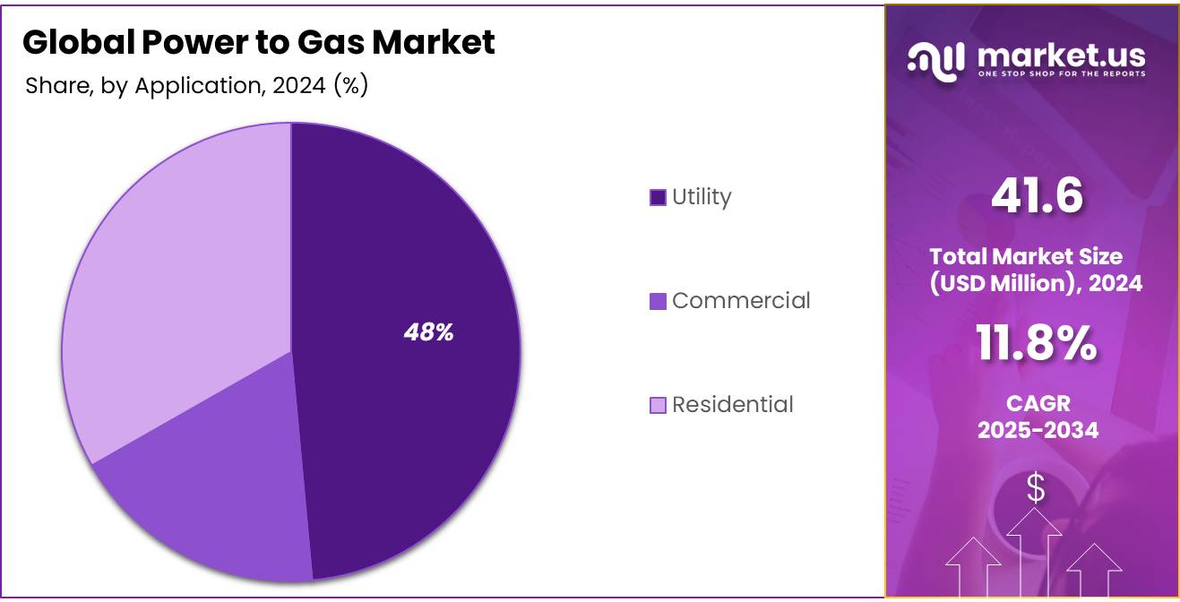 Power to Gas Market Share
