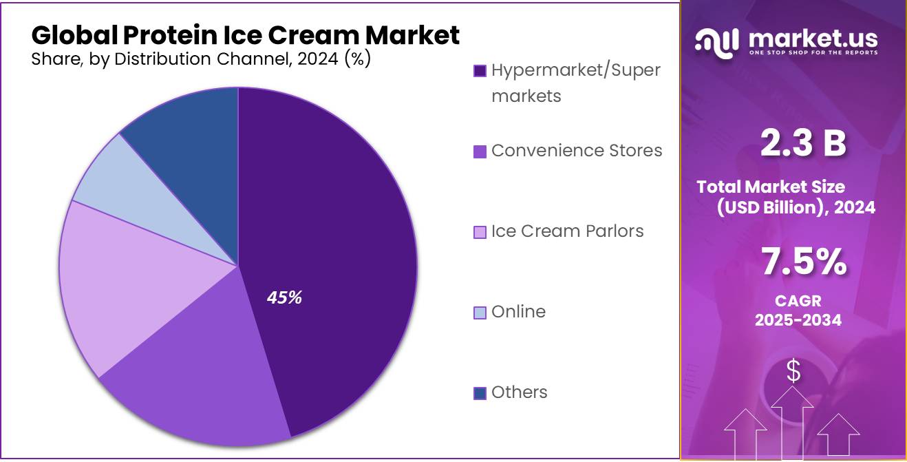 Protein Ice Cream Market Share