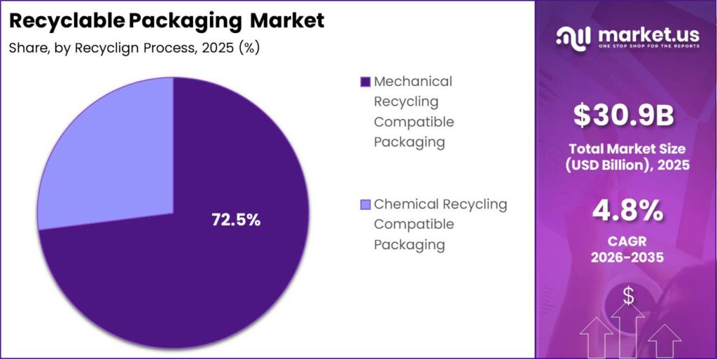 Recyclable Packaging Market Segment Growth Analysis Chart