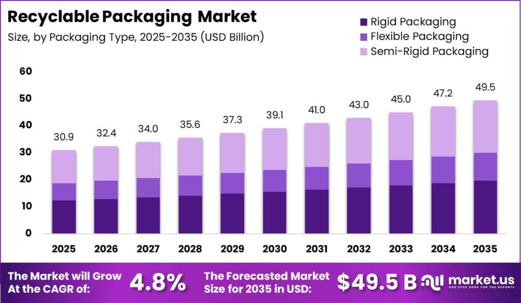 Recyclable Packaging Market Size Overview Bar Chart