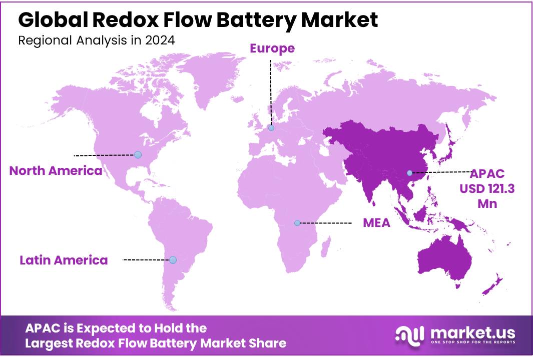 Redox Flow Battery Market Regional Analysis