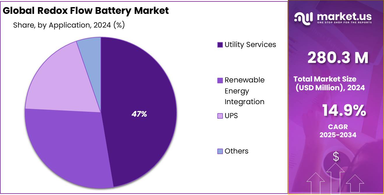Redox Flow Battery Market Share