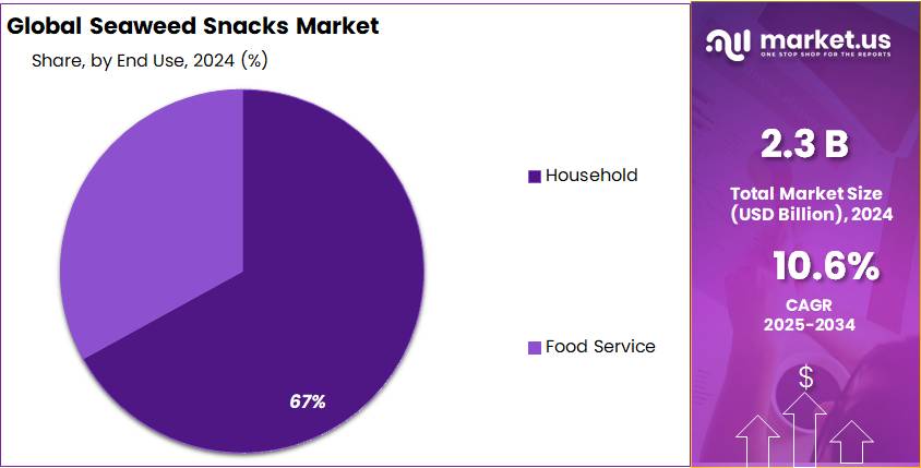 Seaweed Snacks Market Share