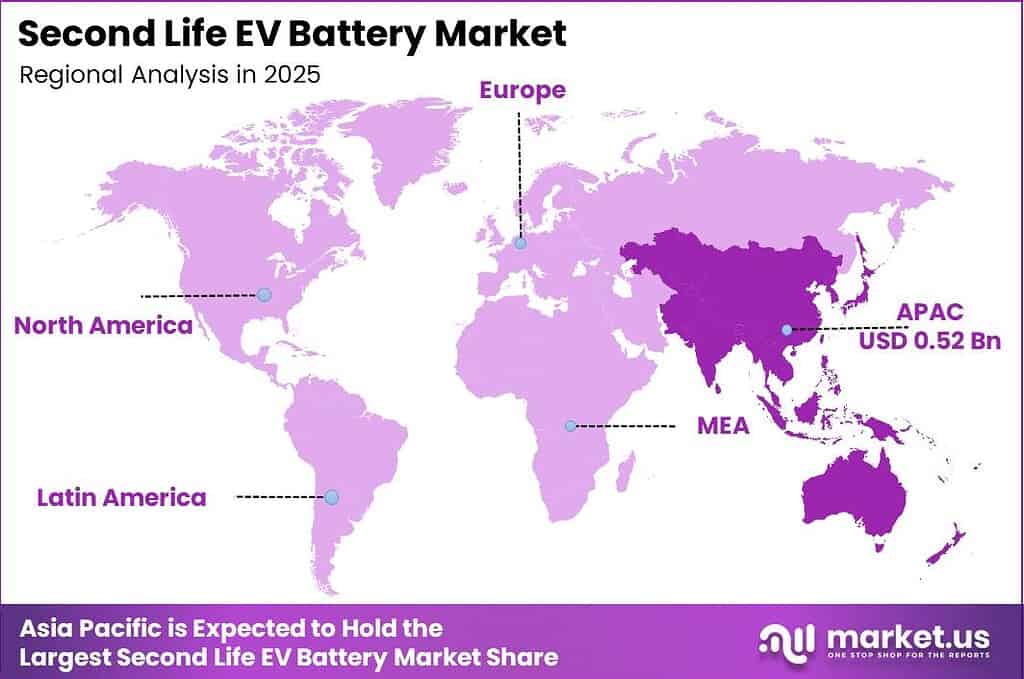 Second Life Ev Battery Market Regional Revenue Forecast Chart