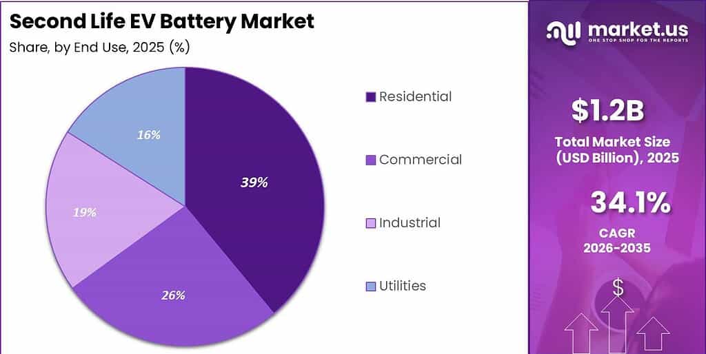 Second Life Ev Battery Market Segment Share Pie Chart