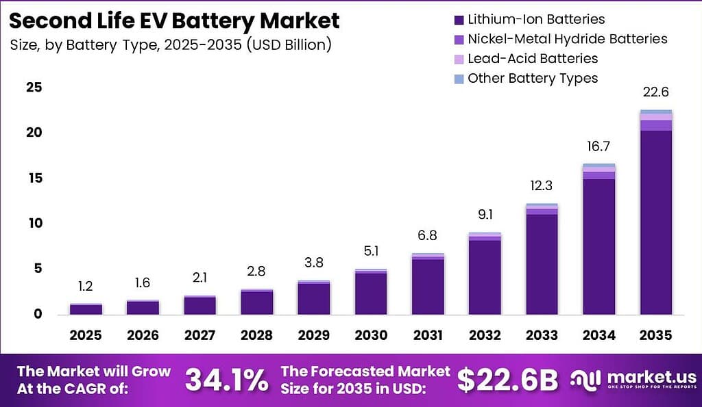 Second Life Ev Battery Market Size Valuation Chart 2025