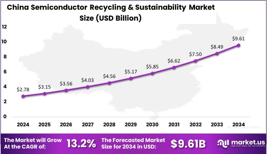 Semiconductor Recycling & Sustainability Market US region