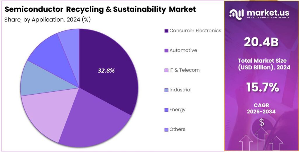 Semiconductor Recycling & Sustainability Market share
