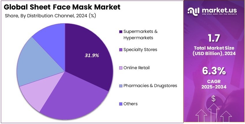 Sheet Face Mask Market Share Analysis