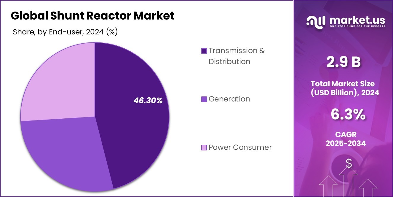 Shunt Reactor Market Share