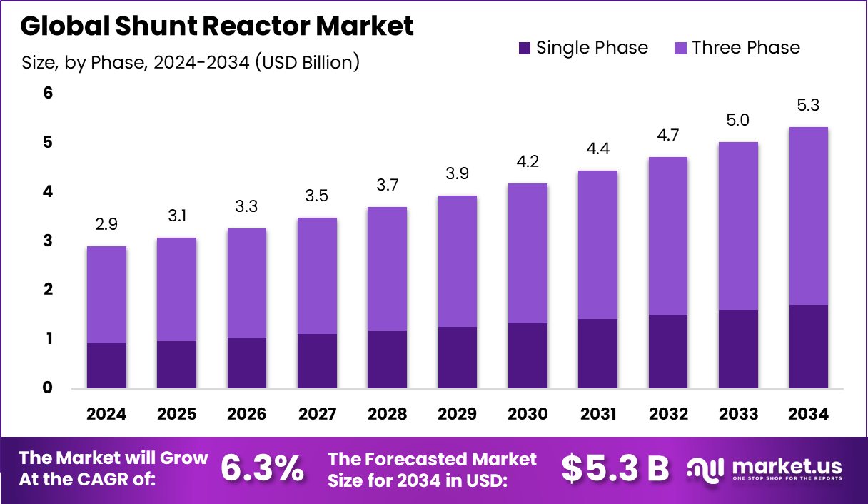 Shunt Reactor Market Size