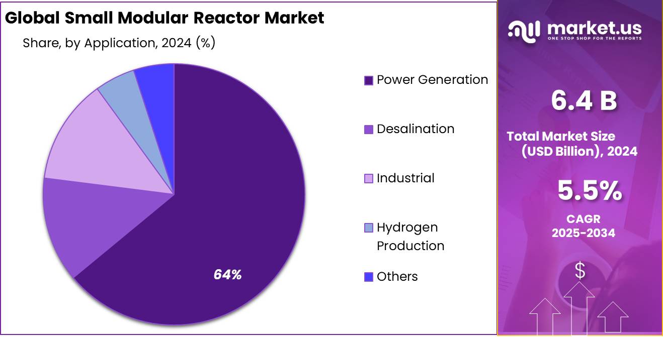Small Modular Reactor Market Share