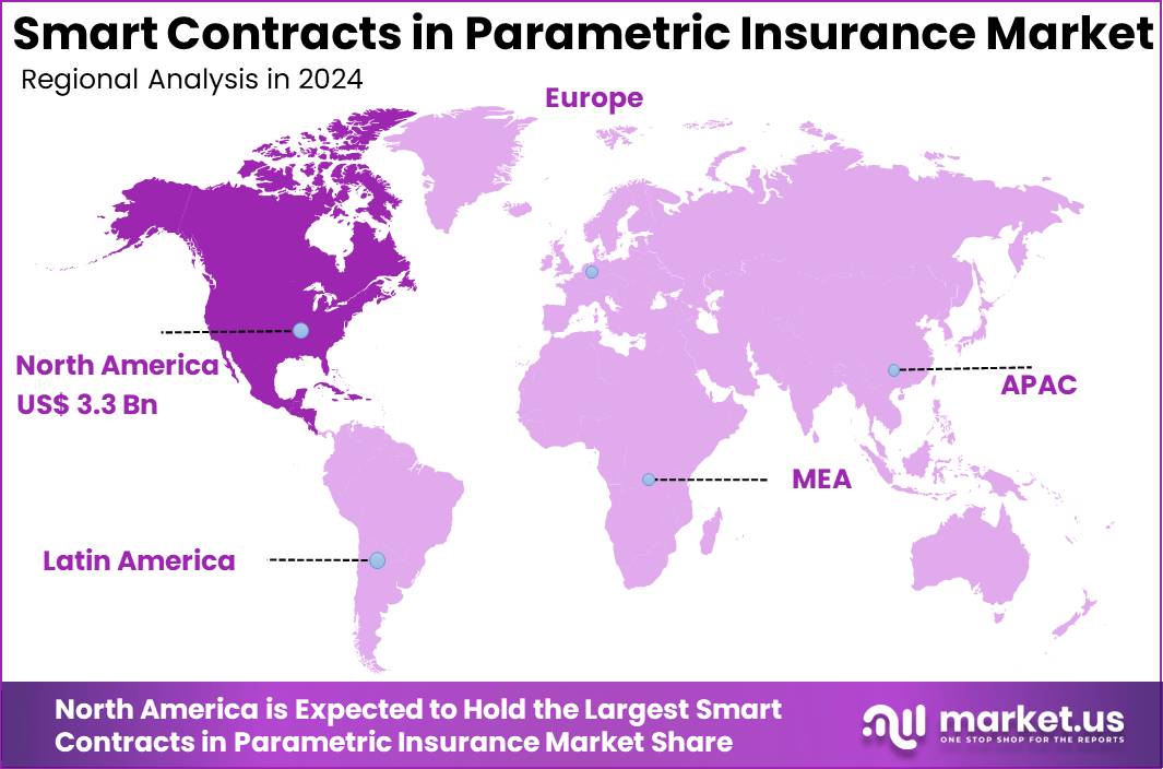 Smart Contracts in Parametric Insurance Market Region