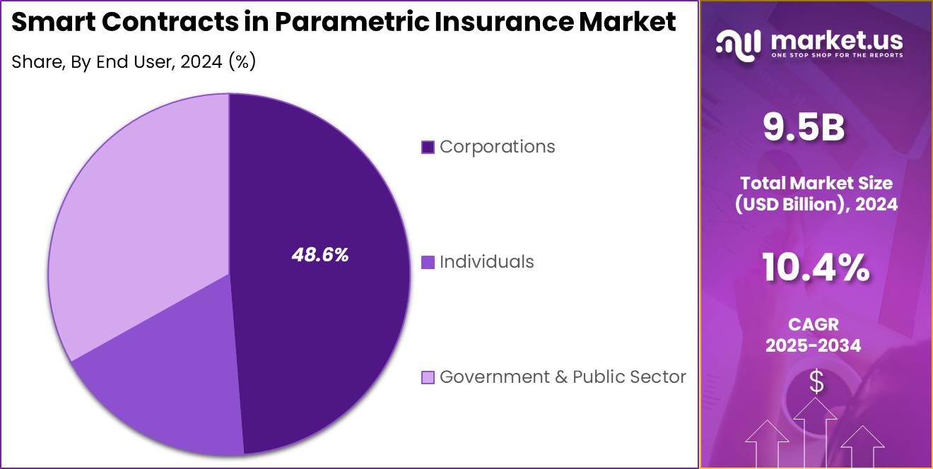Smart Contracts in Parametric Insurance Market Share