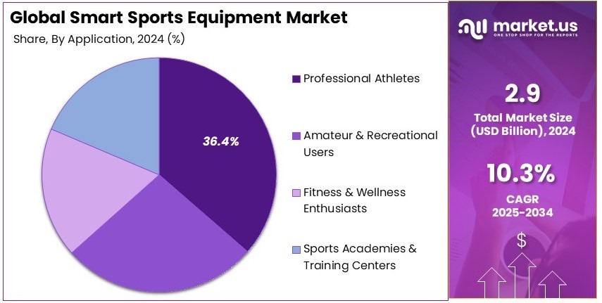 Smart Sports Equipment Market Share Analysis
