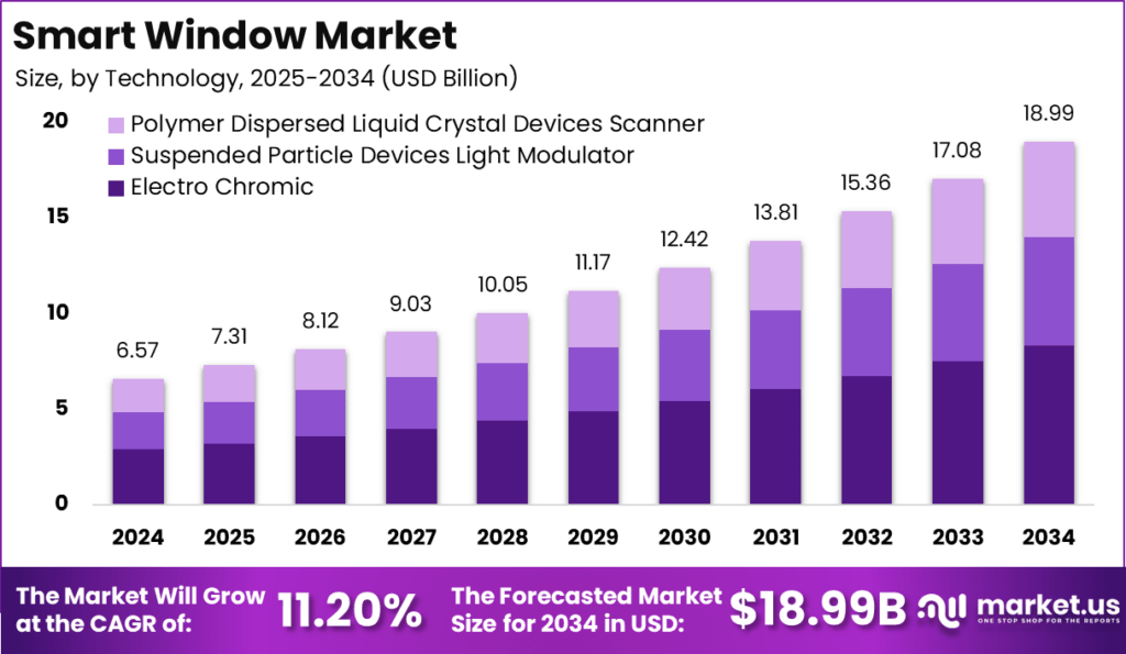 Smart Window Market Size, Share, Tech | CAGR at 11.20%
