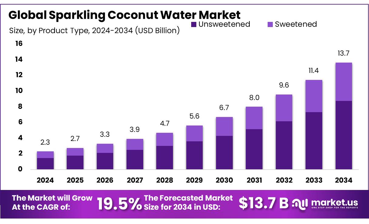 Sparkling Coconut Water Market