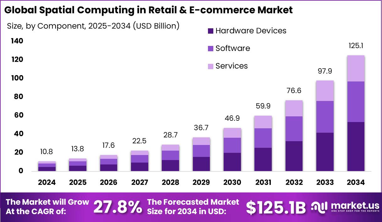 Spatial Computing In Store Spatial Computing in Retail & E-commerce Market CAGR of 27%