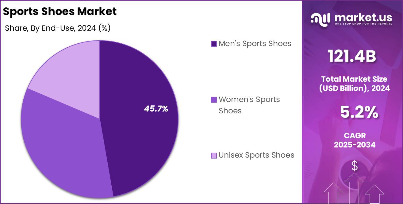 Sports Shoes Market End User Analysis