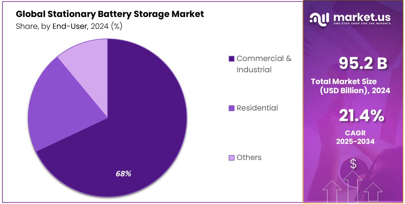 Stationary Battery Storage Market Share