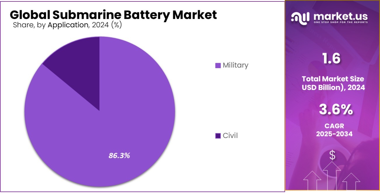 Submarine Battery Market Share