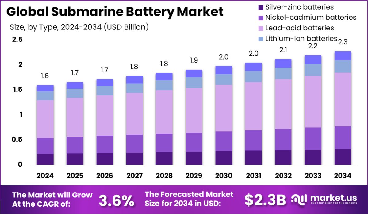 Submarine Battery Market Size