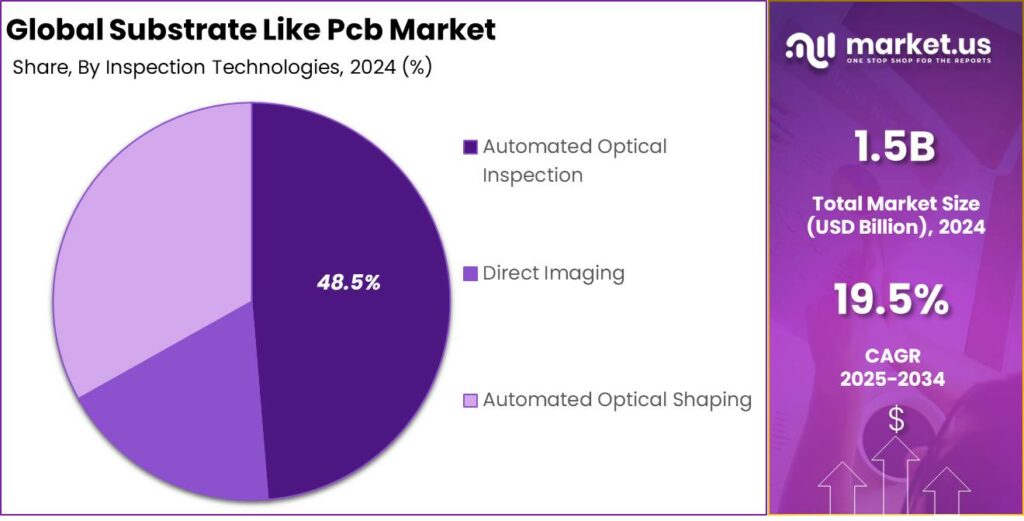Substrate Like Pcb Market share
