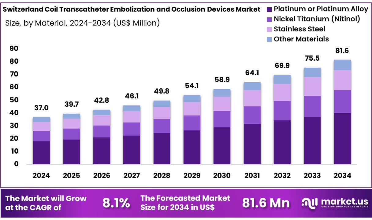 Switzerland Coil Transcatheter Embolization and Occlusion Devices Market Size