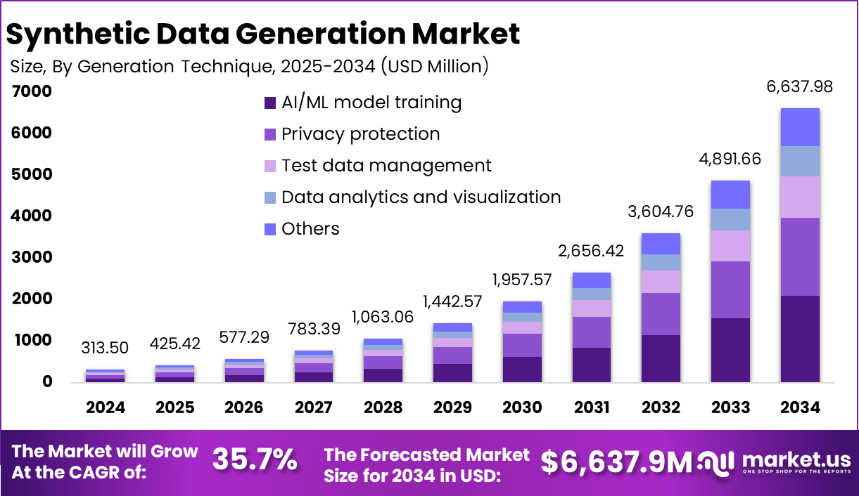 Synthetic Data Generation Market Size