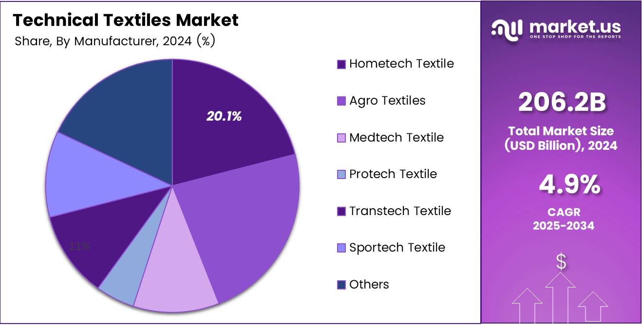 Technical Textiles Market End use Analysis