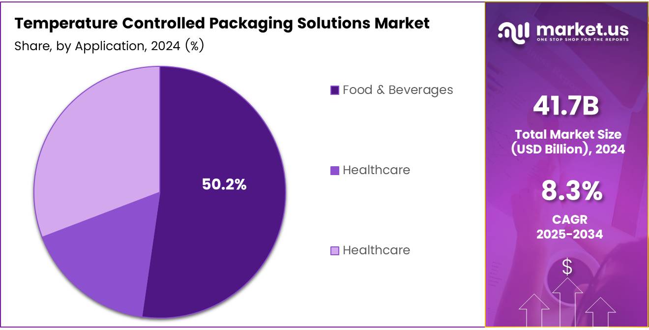 Temperature Controlled Packaging Solutions Market Share