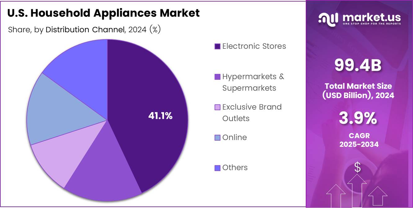 U.S. Household Appliances Market Share