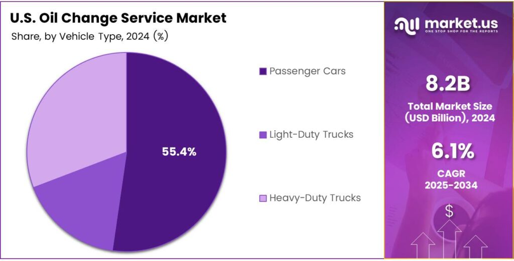 U.S. Oil Change Service Market Size, Share | CAGR of 6.1%