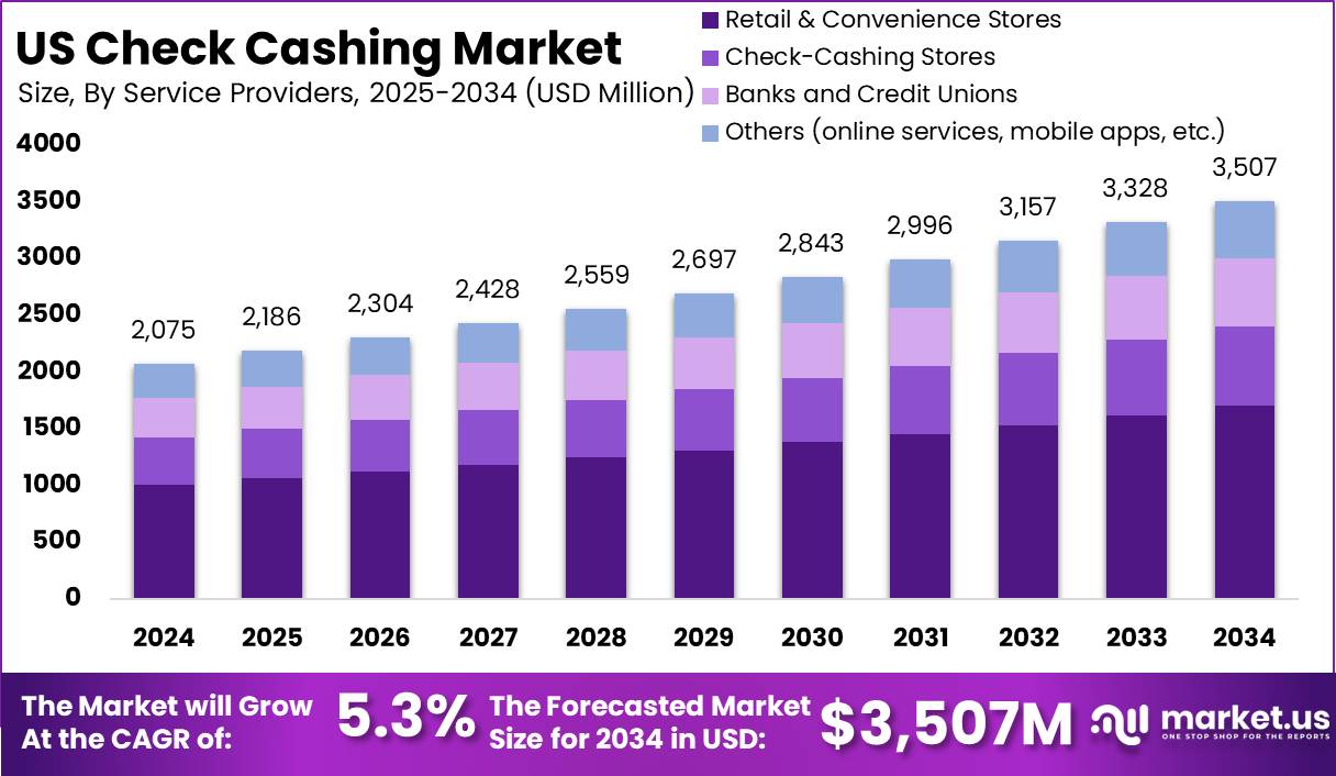 US Check Cashing Market